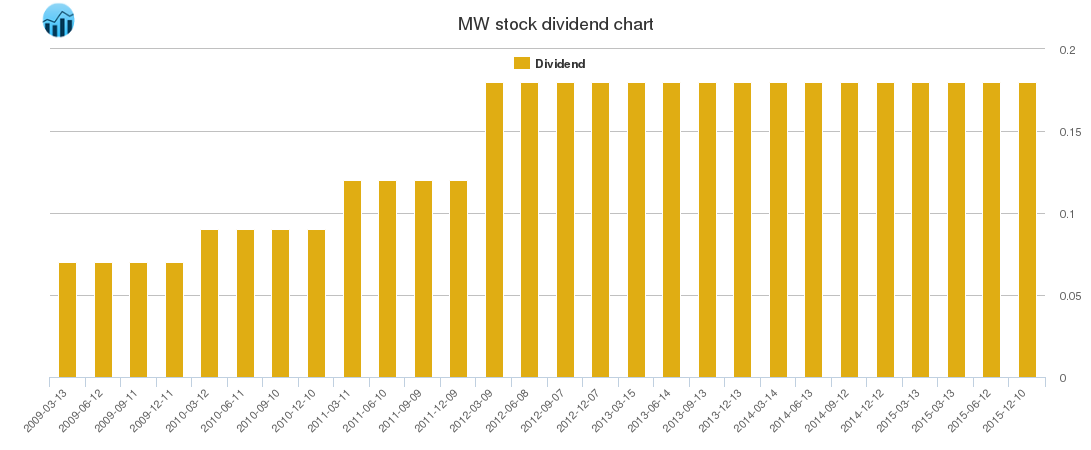 MW Dividend Chart