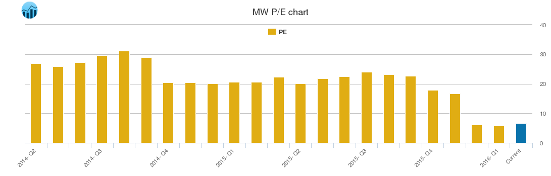 MW PE chart