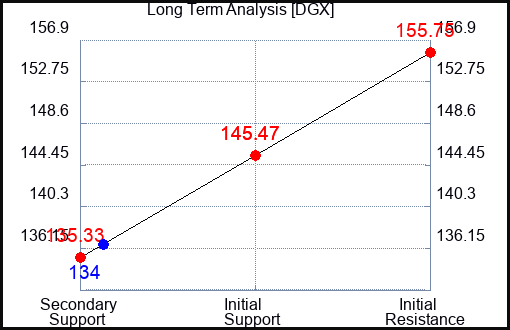 DGX Long Term Analysis for March 17 2023 DGX Long Term Analysis for March 17 2023