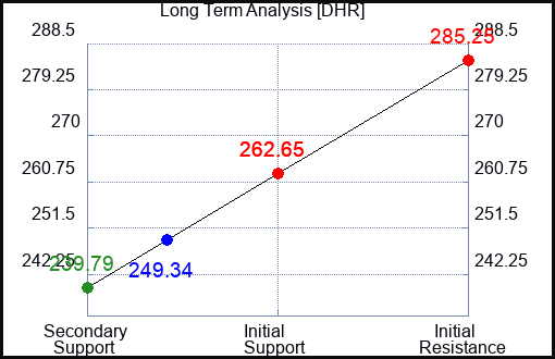 DHR Long Term Analysis for March 17 2023 DHR Long Term Analysis for March 17 2023