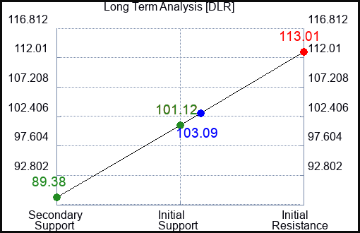DLR Long Term Analysis for March 17 2023