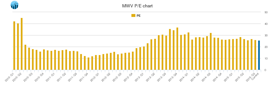 MWV PE chart