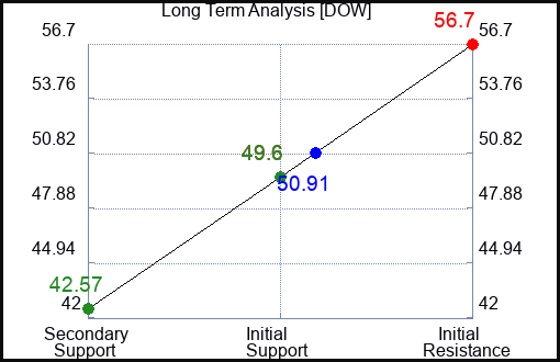 DOW Long Term Analysis for March 17 2023 DOW Long Term Analysis for March 17 2023