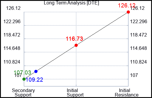 DTE Long Term Analysis for March 17 2023 DTE Long Term Analysis for March 17 2023