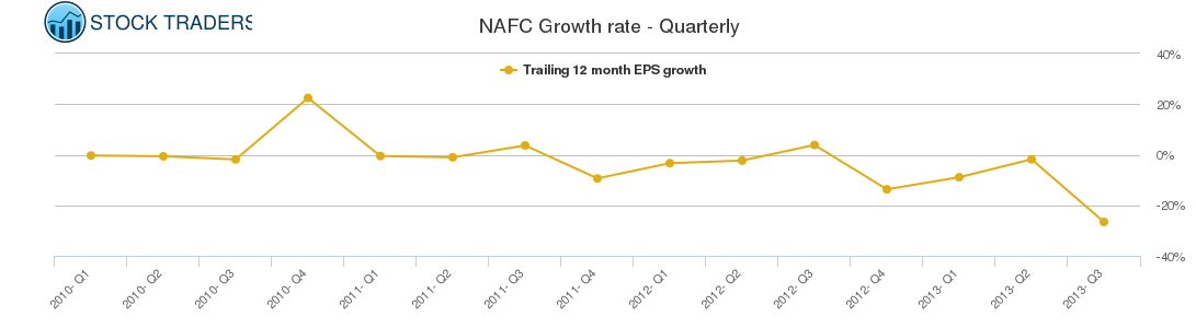 NAFC Growth rate - Quarterly