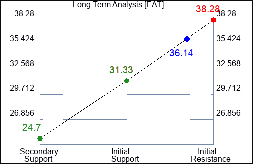 EAT Long Term Analysis for March 17 2023 EAT Long Term Analysis for March 17 2023