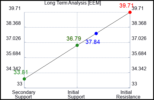 EEM Long Term Analysis for March 17 2023 EEM Long Term Analysis for March 17 2023