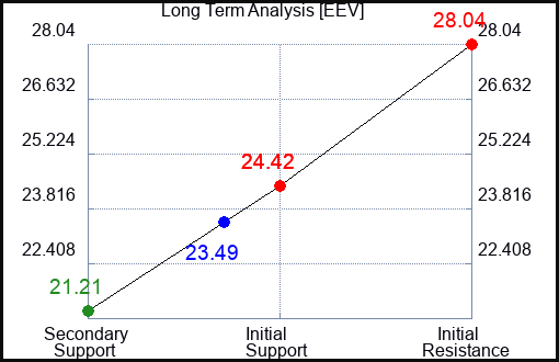 EEV Long Term Analysis for March 17 2023 EEV Long Term Analysis for March 17 2023