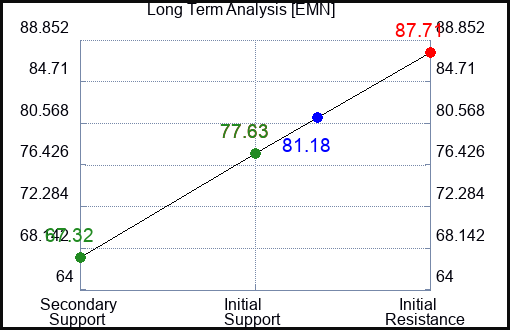 EMN Long Term Analysis for March 17 2023 EMN Long Term Analysis for March 17 2023