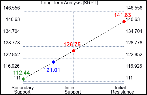 SRPT Long Term Analysis for March 17 2023