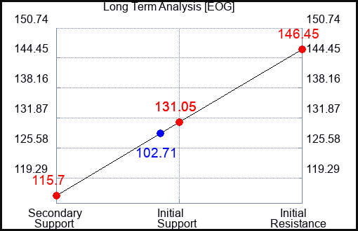 EOG Long Term Analysis for March 17 2023 EOG Long Term Analysis for March 17 2023