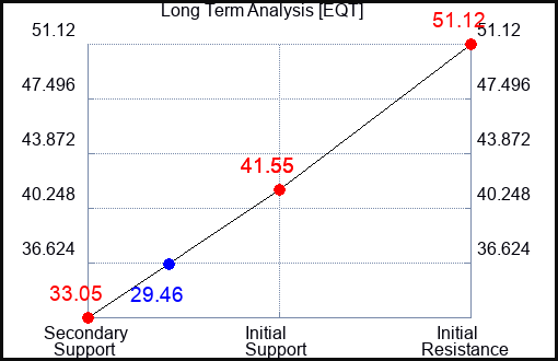 EQT Long Term Analysis for March 17 2023 EQT Long Term Analysis for March 17 2023