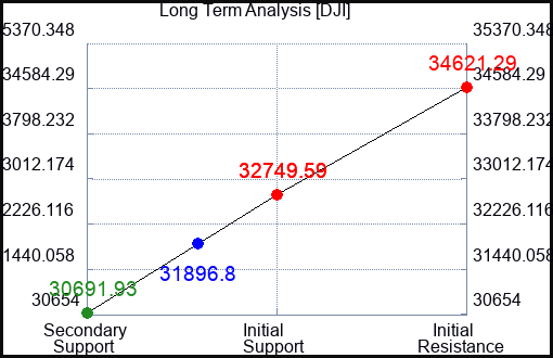 ET Long Term Analysis for March 17 2023 ET Long Term Analysis for March 17 2023