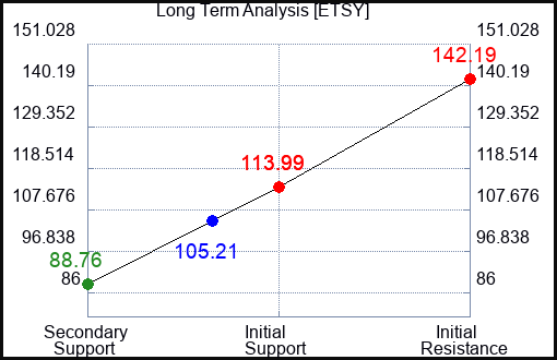 ETSY Long Term Analysis for March 17 2023 ETSY Long Term Analysis for March 17 2023