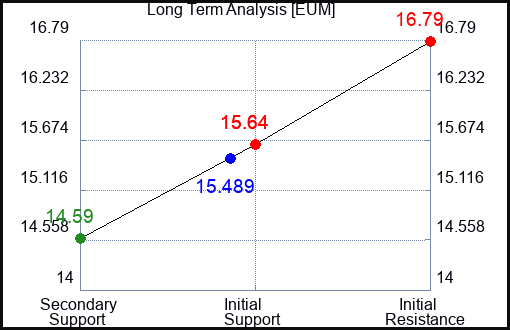 EUM Long Term Analysis for March 17 2023 EUM Long Term Analysis for March 17 2023