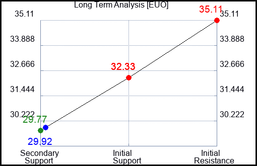 EUO Long Term Analysis for March 17 2023 EUO Long Term Analysis for March 17 2023