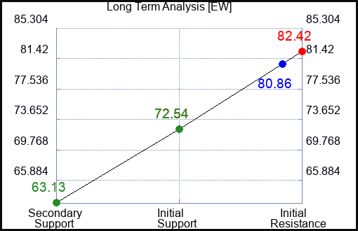 EW Long Term Analysis for March 17 2023 EW Long Term Analysis for March 17 2023