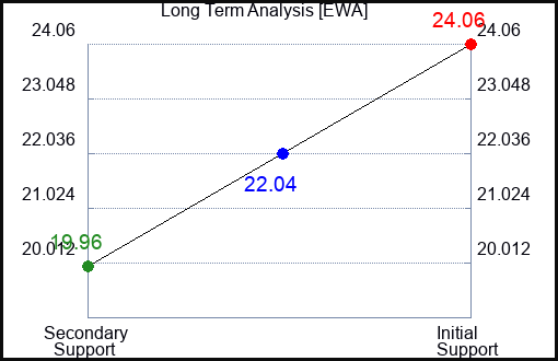 EWA Long Term Analysis for March 17 2023 EWA Long Term Analysis for March 17 2023