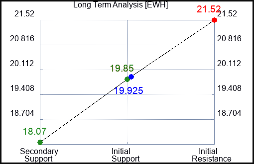 EWH Long Term Analysis for March 17 2023