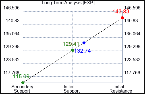 EXP Long Term Analysis for March 17 2023