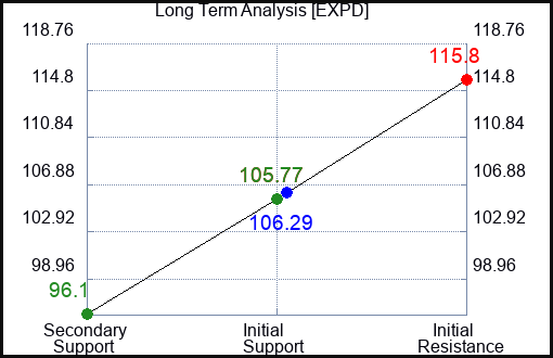 EXPD Long Term Analysis for March 17 2023 EXPD Long Term Analysis for March 17 2023