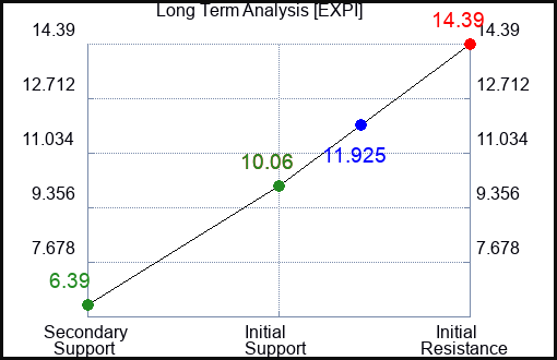 EXPI Long Term Analysis for March 17 2023 EXPI Long Term Analysis for March 17 2023