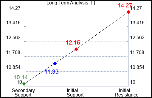 F Long Term Analysis for March 17 2023 F Long Term Analysis for March 17 2023