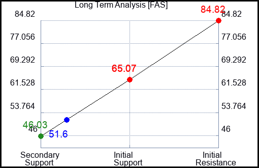 FAS Long Term Analysis for March 17 2023 FAS Long Term Analysis for March 17 2023