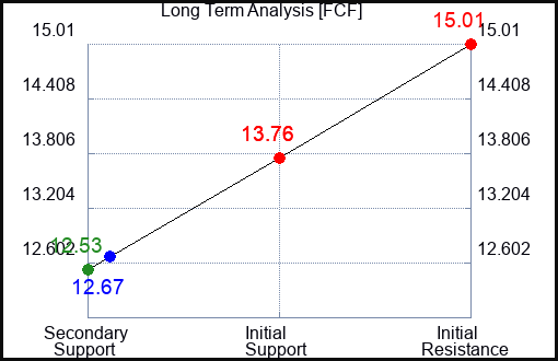 FCF Long Term Analysis for March 17 2023 FCF Long Term Analysis for March 17 2023