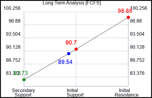 FCFS Long Term Analysis for March 17 2023 FCFS Long Term Analysis for March 17 2023