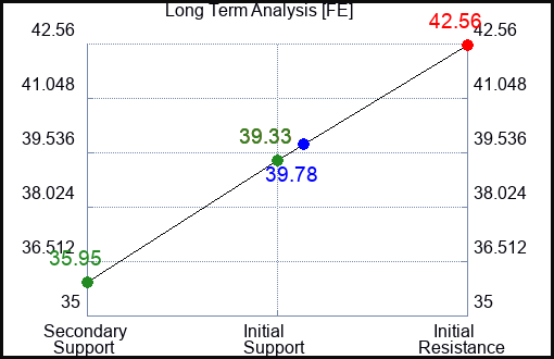 FE Long Term Analysis for March 17 2023 FE Long Term Analysis for March 17 2023