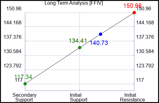 FFIV Long Term Analysis for March 17 2023 FFIV Long Term Analysis for March 17 2023