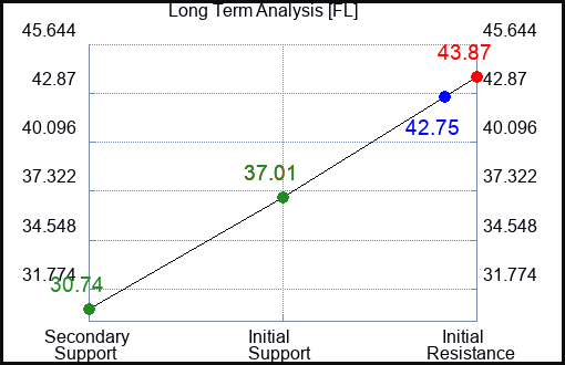 FL Long Term Analysis for March 17 2023 FL Long Term Analysis for March 17 2023
