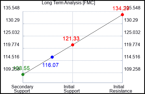 FMC Long Term Analysis for March 17 2023