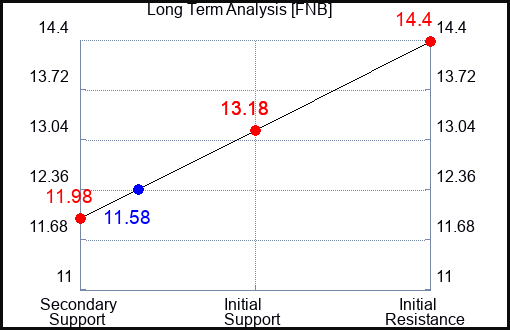 FNB Long Term Analysis for March 17 2023