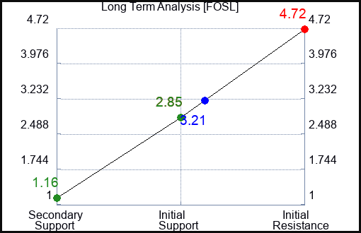 FOSL Long Term Analysis for March 17 2023 FOSL Long Term Analysis for March 17 2023