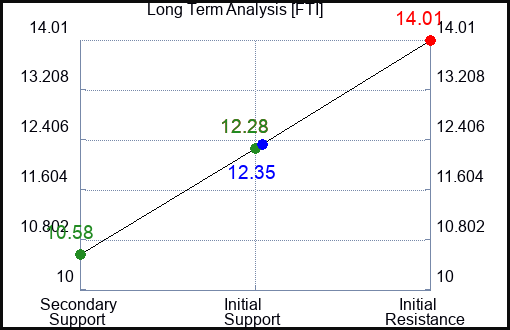 FTI Long Term Analysis for March 17 2023 FTI Long Term Analysis for March 17 2023
