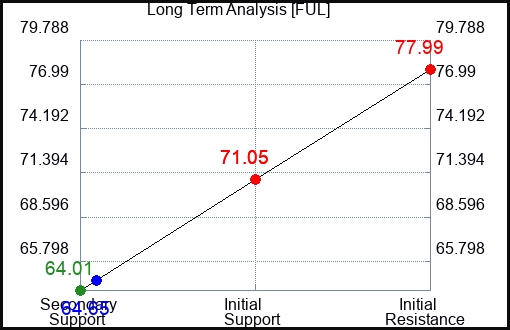 FUL Long Term Analysis for March 17 2023 FUL Long Term Analysis for March 17 2023