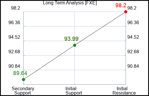 FXE Long Term Analysis for March 17 2023 FXE Long Term Analysis for March 17 2023
