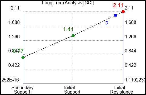 GCI Long Term Analysis for March 18 2023 GCI Long Term Analysis for March 18 2023