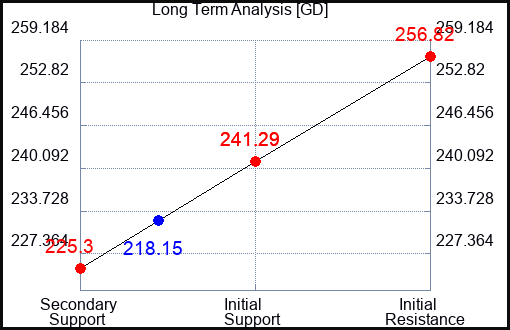GD Long Term Analysis for March 18 2023 GD Long Term Analysis for March 18 2023