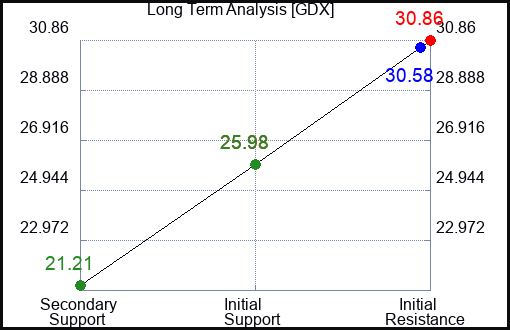 GDX Long Term Analysis for March 18 2023 GDX Long Term Analysis for March 18 2023