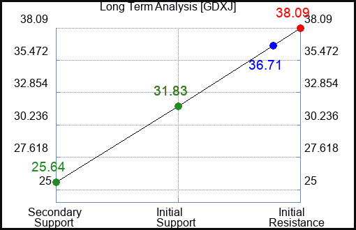 GDXJ Long Term Analysis for March 18 2023 GDXJ Long Term Analysis for March 18 2023