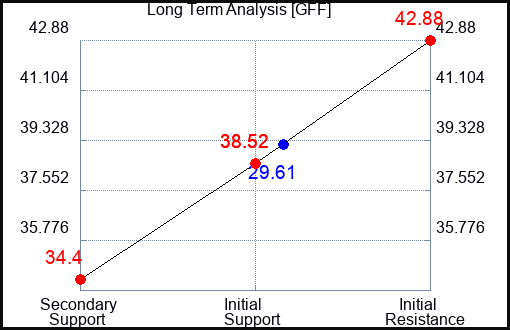 GFF Long Term Analysis for March 18 2023