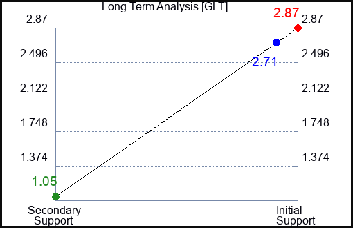 GLT Long Term Analysis for March 18 2023 GLT Long Term Analysis for March 18 2023