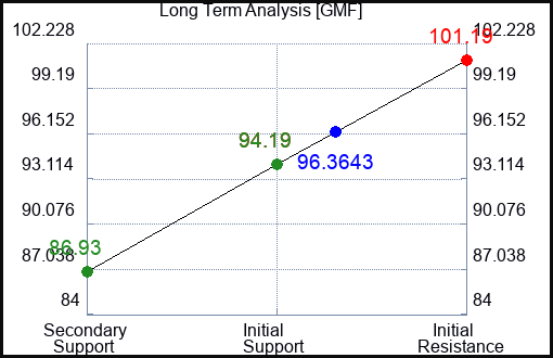 GMF Long Term Analysis for March 18 2023 GMF Long Term Analysis for March 18 2023