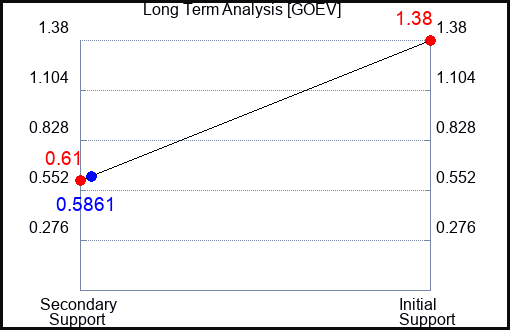 GOEV Long Term Analysis for March 18 2023 GOEV Long Term Analysis for March 18 2023