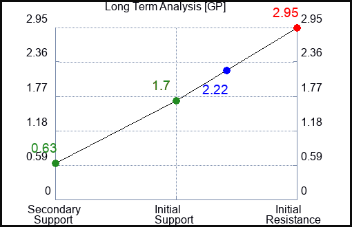 GP Long Term Analysis for March 18 2023 GP Long Term Analysis for March 18 2023