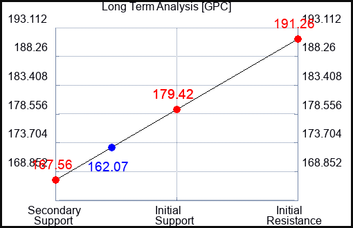 GPC Long Term Analysis for March 18 2023