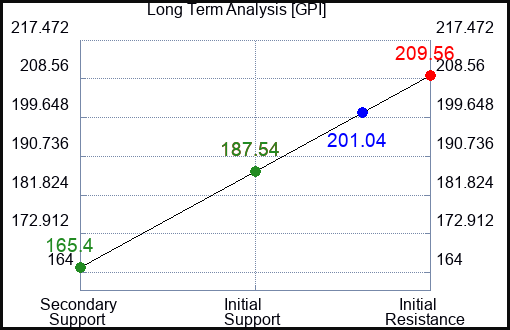 GPI Long Term Analysis for March 18 2023 GPI Long Term Analysis for March 18 2023